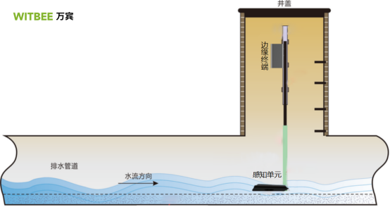 城市排水管網流量如何監測？(圖4)