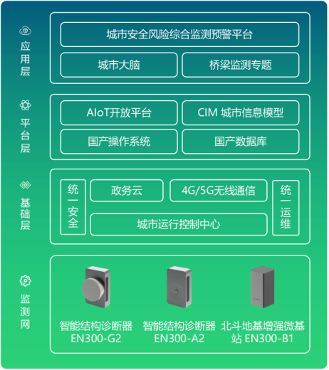 橋梁監測是做什么的?橋梁結構監測方案(圖4)