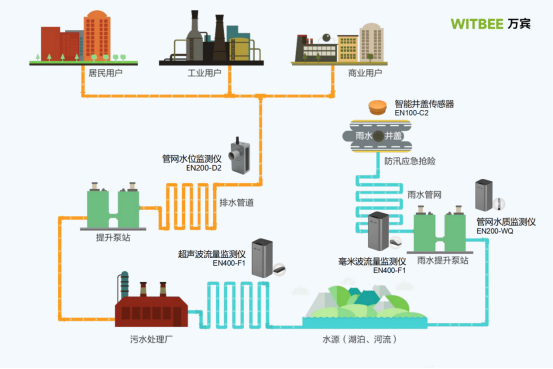 城鎮(zhèn)排水管網(wǎng)監(jiān)測(cè)：排水管網(wǎng)監(jiān)測(cè)需要哪些設(shè)備(圖2)