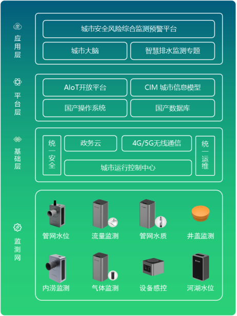 智慧排水解決方案：城市排水系統(tǒng)智能化建設(shè)(圖3)