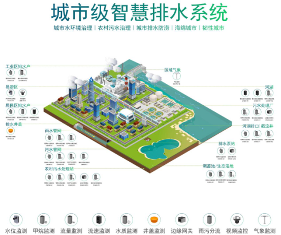 智慧排水解決方案：城市排水系統(tǒng)智能化建設(圖2)