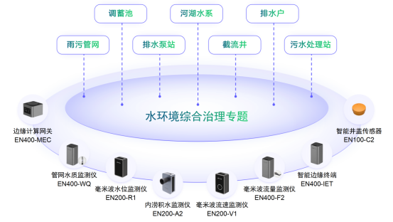 水環(huán)境綜合治理監(jiān)測系統(tǒng)：筑牢城市水生態(tài)安全屏障(圖3)