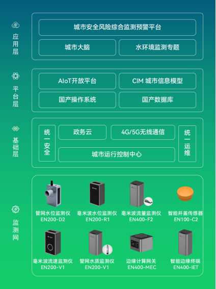 水環(huán)境綜合治理監(jiān)測(cè)系統(tǒng)：筑牢城市水生態(tài)安全屏障(圖2)