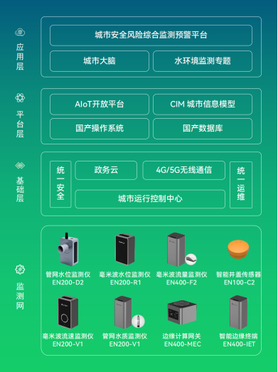 萬賓智慧排水系統(tǒng)，實現(xiàn)城市排水“靶向治療”(圖3)