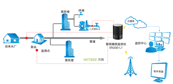 供水管網漏損監測，24小時保障城市供水安全(圖3)