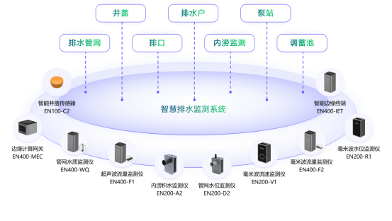 智慧排水監(jiān)測系統(tǒng)：助力城市排水現(xiàn)代化建設(圖2)