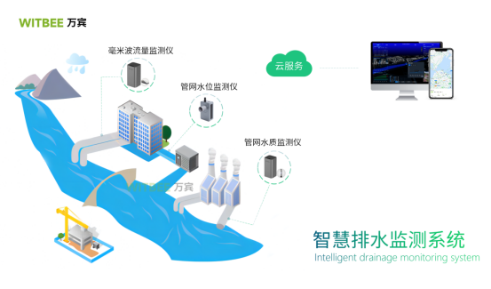 智慧排水監測系統：助力城市排水現代化建設(圖1)