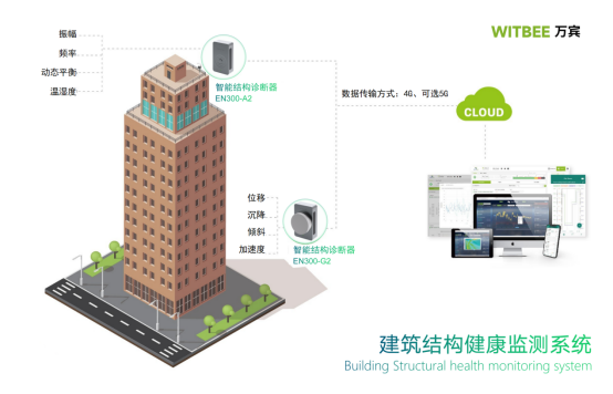 建筑結構健康監測系統，解鎖建筑安全監測新模式(圖3)