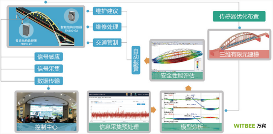 橋梁結構健康監測：保障橋梁安全的利器(圖3)