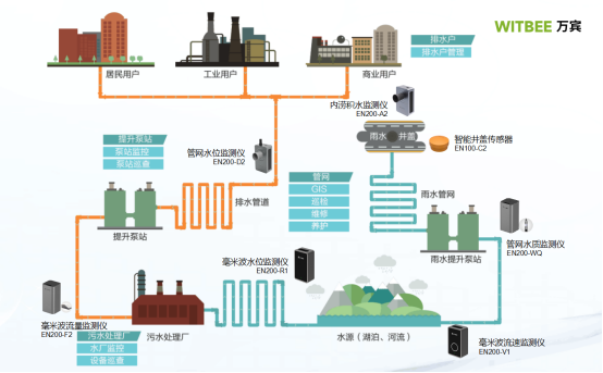 智慧排水監測系統，科技助力城市排水治理(圖2)