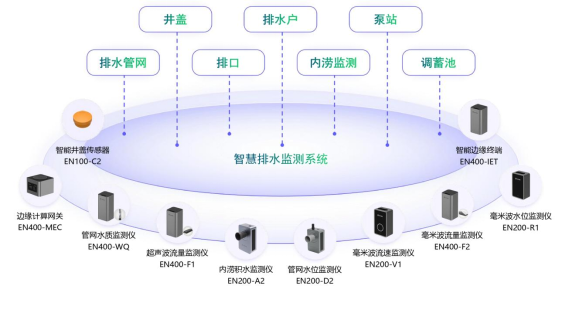 排水系統(tǒng)智能監(jiān)測，助力城市可持續(xù)發(fā)展(圖2)