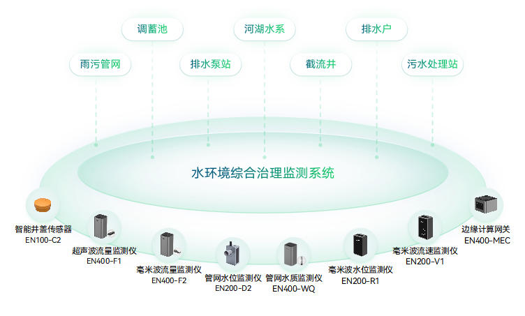 水環境綜合治理監測系統-水環境監測-水質監測 _萬賓?WITBEE