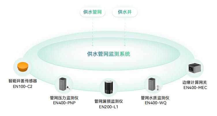 供水管網(wǎng)監(jiān)測系統(tǒng)-供水管道漏損監(jiān)測-供水管網(wǎng)壓力監(jiān)測-智慧水務(wù)_萬賓?WITBEE