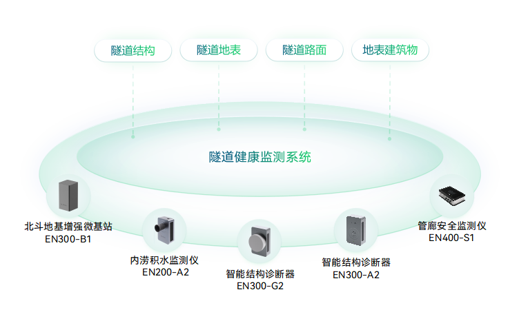 隧道健康監測系統-隧道安全監測-隧道結構監測-隧道監測解決方案_萬賓?WITBEE