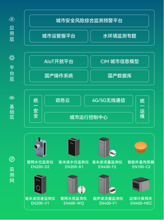 水環境綜合治理監測系統賦能城市黑臭水體治理(圖4)