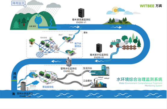 水環境綜合治理監測系統賦能城市黑臭水體治理(圖2)