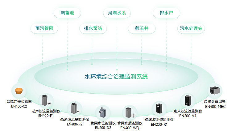 水環境綜合治理監測系統賦能城市黑臭水體治理(圖3)