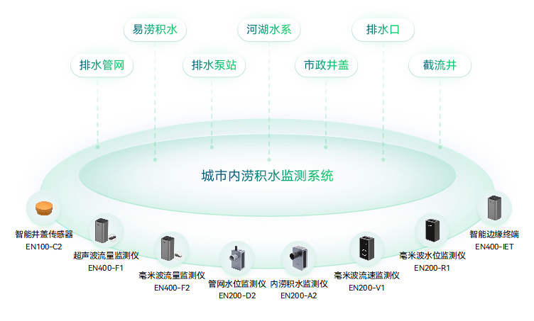 城市內(nèi)澇監(jiān)測(cè)預(yù)警系統(tǒng)：構(gòu)筑智慧城市的內(nèi)澇防控網(wǎng)絡(luò)(圖2)