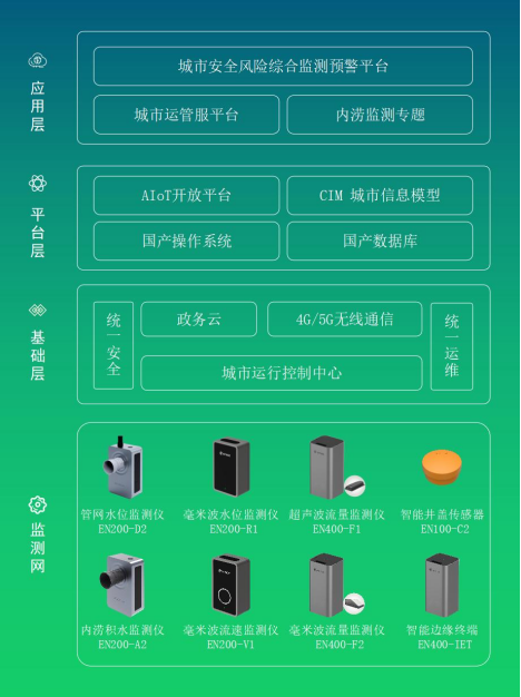 城市內澇監測預警，筑牢防澇減災防線(圖3)