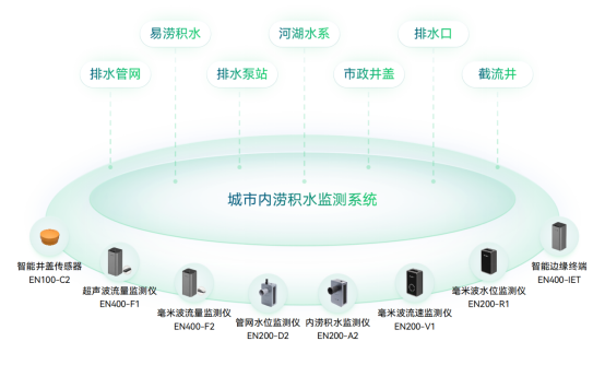 城市內澇監測預警，筑牢防澇減災防線(圖2)