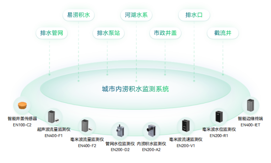城市內澇監測預警系統：有效降低內澇風險，保障城市安全(圖3)