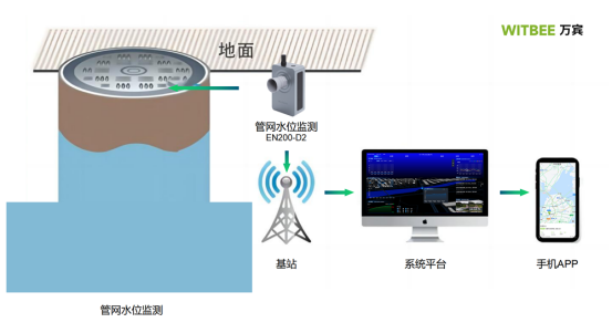 地下管網實時水位監測用什么設備好?(圖3)