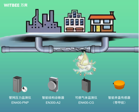 燃氣安全如何保障?萬賓燃氣管網監測系統時刻感知管網運行態勢(圖2)