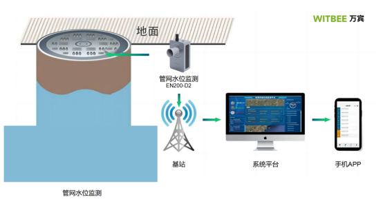 排水管網液位監測，排水管網液位監測方法(圖4)