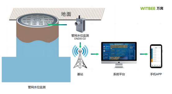 【智慧排水】排水管網(wǎng)水位怎么監(jiān)測(cè)?(圖2)
