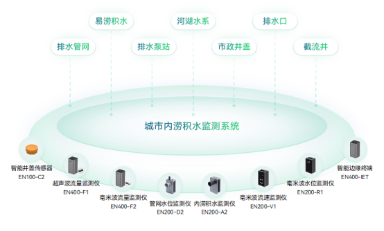 內澇積水監測，揭秘城市防汛新模式(圖2)