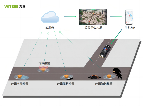 智能井蓋傳感器：提升城市安全與便利的利器(圖3)