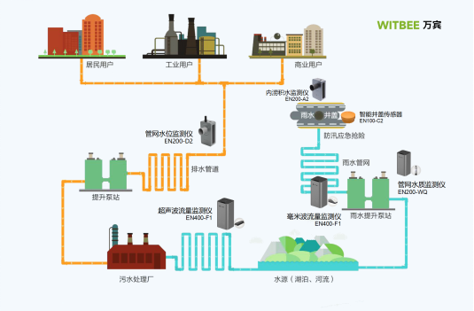 智慧排水監測系統：打造更高效的城市排水解決方案(圖2)