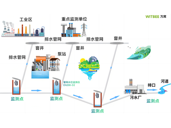 污水管網水位監測，管網水位監測儀守護城市污水管網運行(圖3)