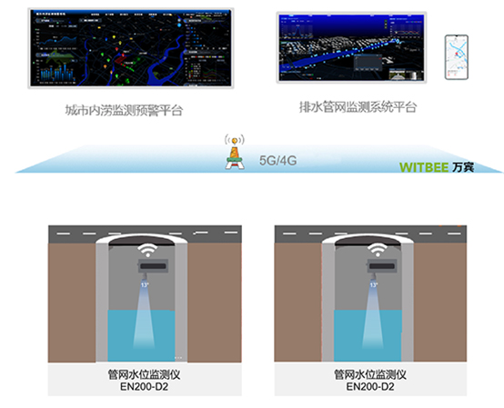 管網(wǎng)水位監(jiān)測儀 | 城市地下管網(wǎng)智能化解決方案(圖3)