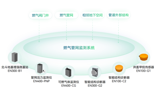 萬賓科技燃?xì)夤芫W(wǎng)監(jiān)測(cè)系統(tǒng)，讓城市生命線更安全(圖2)