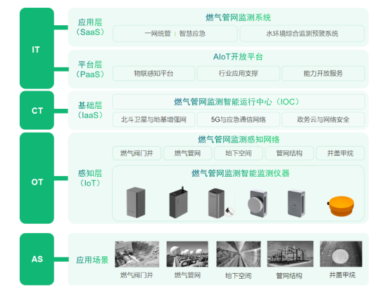 燃?xì)夤芫W(wǎng)監(jiān)測(cè)系統(tǒng) 建設(shè)智能化燃?xì)庑录夹g(shù)(圖4)