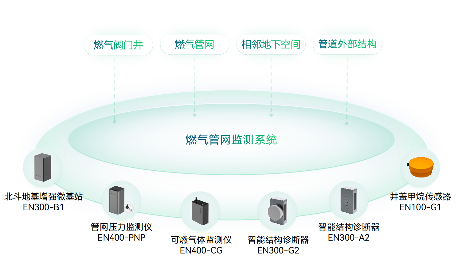 燃氣管網監測系統 建設智能化燃氣新技術(圖3)