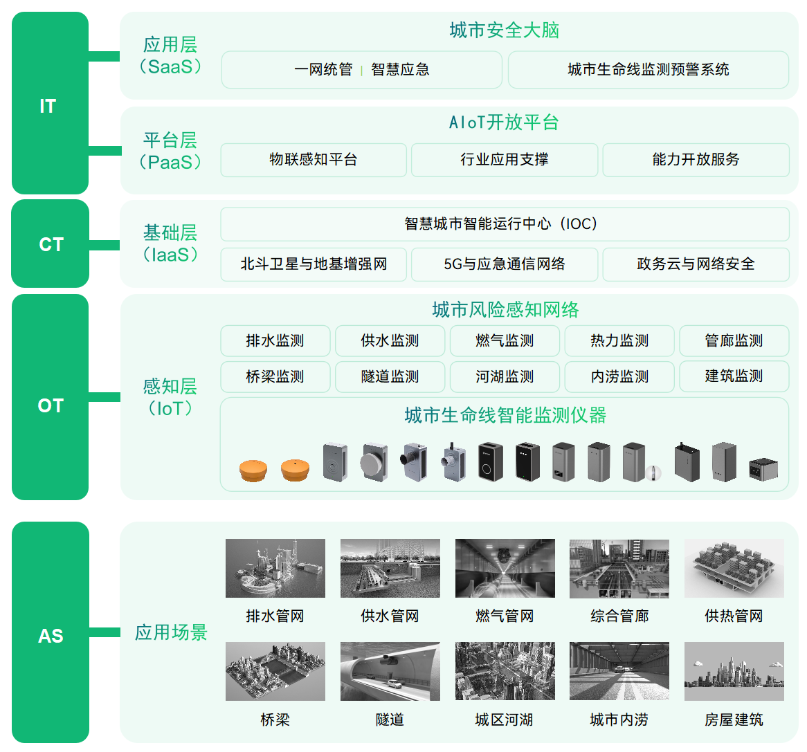 什么是城市生命線?城市生命線工程包括哪些內容?(圖2)