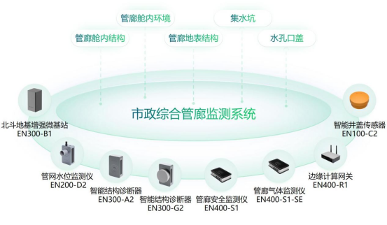 市政綜合管廊監(jiān)測(cè)系統(tǒng)-市政綜合管廊監(jiān)測(cè)方案(圖3)