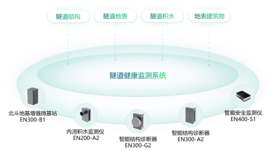 萬賓科技隧道健康監測系統方案(圖5)