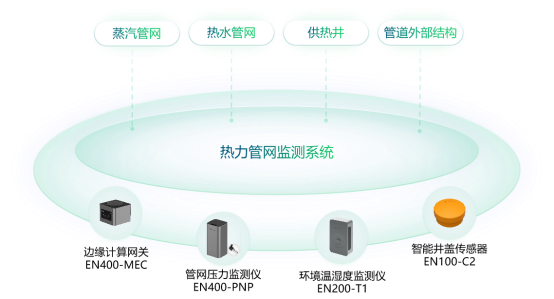 熱力管網監測系統解決方案一覽(圖2)