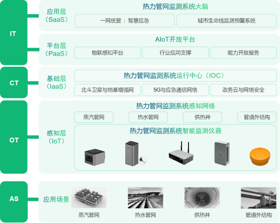 熱力管網監(jiān)測系統(tǒng)解決方案一覽(圖3)