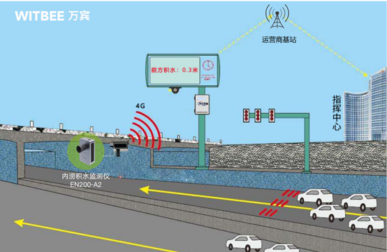 萬賓科技城市內澇積水監測設備是什么?有什么作用?(圖2)