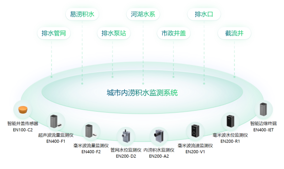 加強(qiáng)城市內(nèi)澇積水監(jiān)測系統(tǒng)建設(shè)，提高城市預(yù)警功能(圖3)