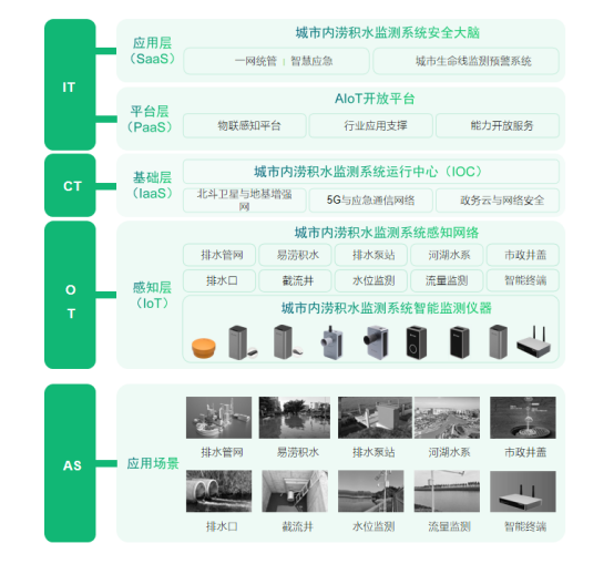 加強城市內澇積水監測系統建設，提高城市預警功能(圖4)