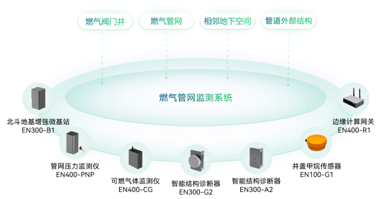 燃氣管網監測系統方案實時監測，讓生活更安心(圖3)