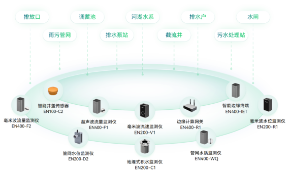 應(yīng)用場景 | 中小河流治理監(jiān)測系統(tǒng)，提升流域智能感知能力(圖4)