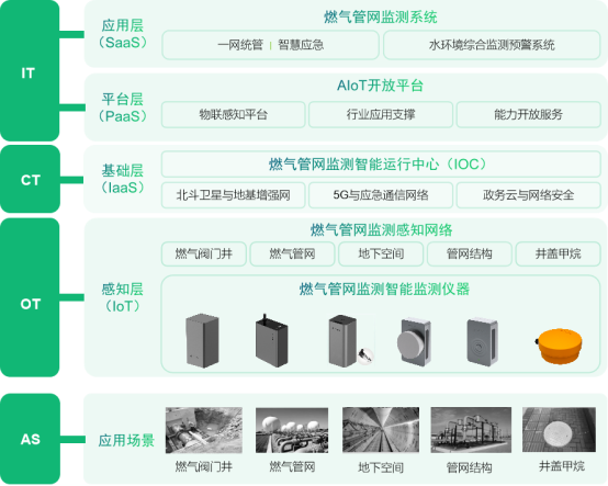 燃?xì)夤芫W(wǎng)監(jiān)測系統(tǒng)|全面保障燃?xì)獍踩?圖5)