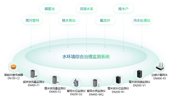 水環境綜合治理|改善水生態，健全水資源監測(圖3)