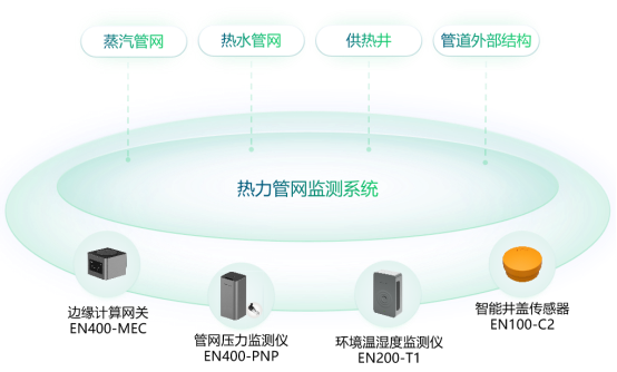 天津熱力管網監測系統丨高效、穩定的供熱解決方案(圖3)